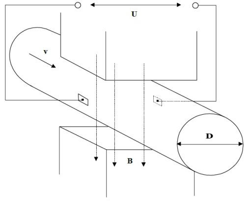 Electromagnetic flow meter principle